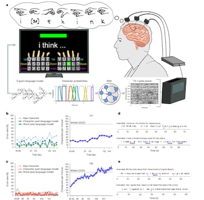 A) La distribución del teclado imita fielmente un teclado QWERTY. Las guías de dedos y texto en la interfaz de usuario ayudan a hacer coincidir los movimientos de los dedos con los caracteres del teclado. Las oraciones se construyen mediante una serie de movimientos de dedos que corresponden a la distribución del teclado mostrada. Las probabilidades de los caracteres son predichas por una RNN a partir de características neuronales. El modelo de lenguaje considera continuamente las probabilidades de los caracteres, y la oración predicha actualmente se actualiza en la pantalla. b , c , T17 B) y T18 C) Izquierda, Tasas de error promedio de caracteres sin procesar, caracteres después del modelo de lenguaje y palabras después del modelo de lenguaje mostradas en todas las sesiones. Las marcas numeradas del eje x indican los días de prueba (en relación con la cirugía de colocación de la matriz en el día 0), seguidas de los bloques por día. Cada marcador circular indica un bloque. Derecha, Promedio de caracteres por minuto escritos por cada participante en todas las sesiones por bloque. Las regiones sombreadas indican un IC del 95 %. d , e , T17 D y T18 E decodificación de oraciones de ejemplo en tiempo real durante la escritura libre. Los espacios se indican con el signo mayor que ('>'). Los caracteres rojos indican errores, y los caracteres azules debajo de los incorrectos indican el segundo carácter más probable predicho por la RNN
