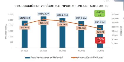 A medida que cae la producción de vehículos, también retroceden las importaciones de autopartes (fuente: AFAC)