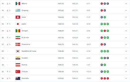 A México le convendría enfrentarse con países que ocupan posiciones inferiores a la suya dentro del ranking mundial de la FIFA (Inside FIFA)