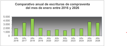 A nivel interanual -enero 2026 versus enero 2025-, hubo un descenso del 6,1% en la cantidad de escrituras firmadas