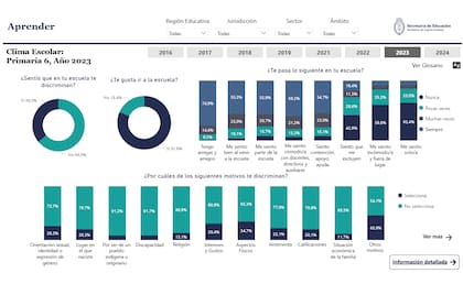 A nivel nacional, seis de cada diez alumnos de sexto grado de primaria reportaron haber sido víctimas de una agresión escolar o digital. Fuente: resultados de los cuestionarios de las pruebas Aprender de 2023