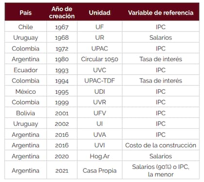 A  nivel regional, existen 14 experiencias diferentes en las que se creó o modificó sustancialmente una unidad indexada, de las que 5 fueron en la Argentina (4 entre 2016 y 2021) y 9 en el resto de la región.