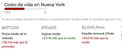 A pesar de que los ingresos en la ciudad de Nueva York son altos, también el promedio del precio de vivienda