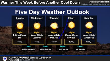 A pesar de una moderada baja térmica pronosticada para el miércoles, los meteorólogos del NWS Lubbock anticipan que el termómetro volverá a dispararse el jueves
