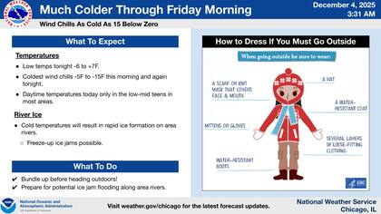 A pesar del cielo despejado, la presencia de nieve en el suelo y el aire helado impedirán una recuperación marcada en Chicago, proyectándose máximas desde los 15°F o 19°F (alrededor de -9°C a -7°C) hasta los 21°F o 24°F (aproximadamente -6°C a -4°C) para el jueves