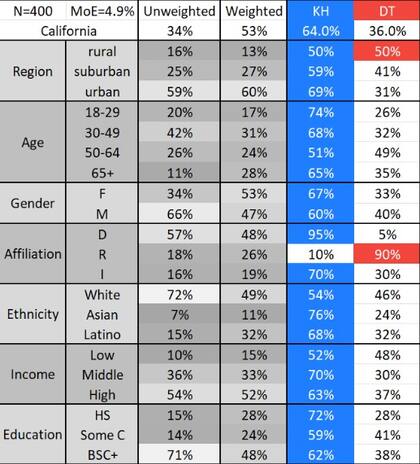 A quién votaría hoy cada segmento social en California