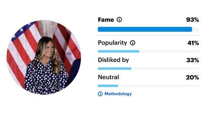 A un mes y medio de su asunción como primera dama por segunda vez, Melania Trump cuenta con una aprobación del 41%