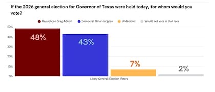 Abbott lidera la encuesta con una leve ventaja de cinco puntos sobre Hinojosa