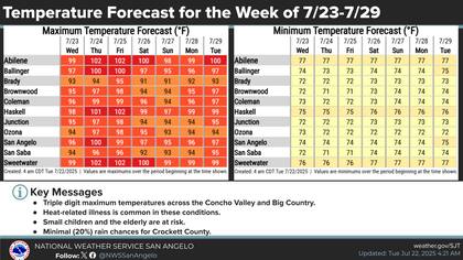 Abilene y San Angelo alcanzarán 104°F (40°C) el jueves y viernes con noches mínimas de 76°F (24°C), mientras la sequedad extrema (solo 20% de chance de lluvia en Crockett) agravará la acumulación de calor