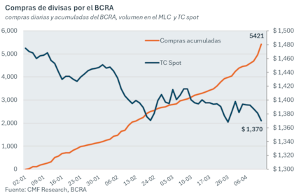 Acelera las compras, pero no puede frenar la baja del dólar