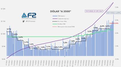 Acelera pero no alcanza