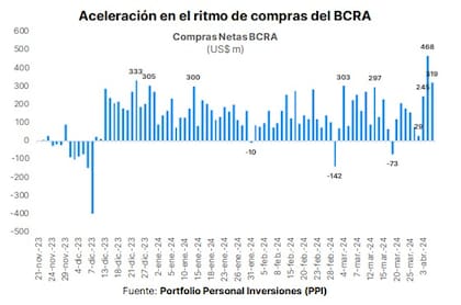 Aceleración de las recompras del BCRA. Gráfico: Portfolio Personal de Inversiones
