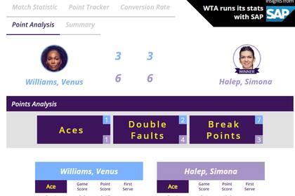 Aces, doble faltas y puntos de quiebre, tres de los indicadores que miran tanto entrenadores como periodistas