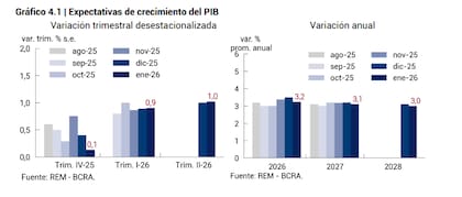 Actividad en alza, pero sin boom