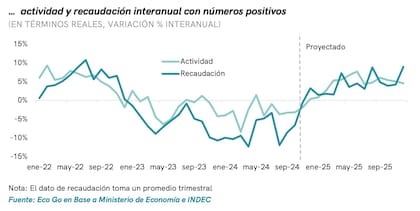 Actividad y recaudación interanual (Marina dal Poggetto)