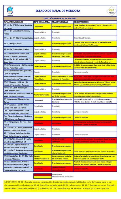 Actualización de Vialidad Mendoza sobre el estado de las rutas