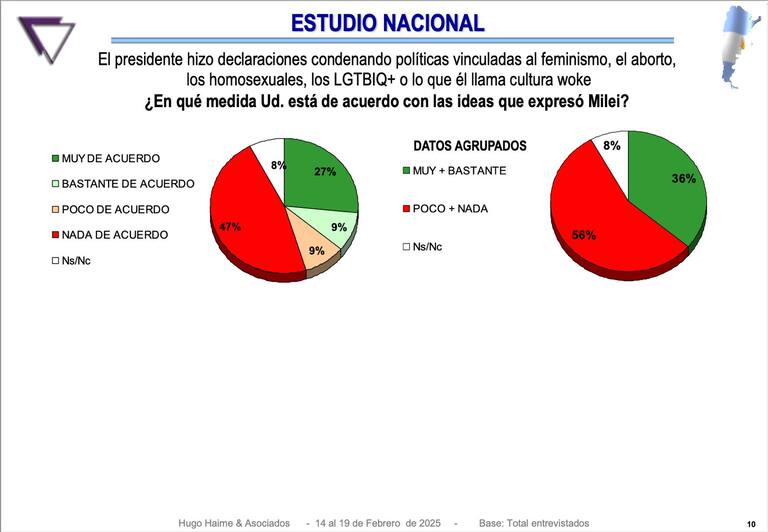 Acuerdo/desacuerdo sobre ideas expresadas por Javier Milei