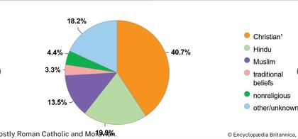 Afiliación religiosa (2024)