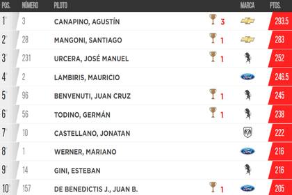Agustín Canapino, que tuvo una mala carrera en San Juan, se mantiene en lo más alto de la tabla