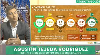 Agustín Tejeda Rodríguez, gerente de Estudios Económicos y Economista Jefe de la Bolsa, se refirió a los precios internacionales. y señaló que
el trigo ha sido afectado por la pandemia al tratarse de un producto de consumo humano