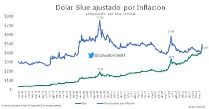 Ajustado por inflación, el dólar blue a $467 se encuentra en valores promedio de la gestión Fernández