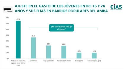 Ajuste en el gasto de los jóvenes entre 16 y 17 años en barrios populares del AMBA (Centro de Investigación y Acción Social)