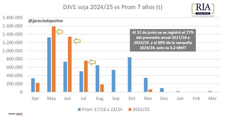 Al 12 de junio ya se registró el 77% del promedio anual entre las campañas 2017/18 y 2023/24 y el 89% de la campaña 2023/24, esto es 4,2 millones de toneladas