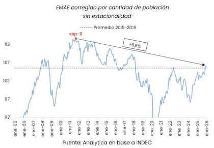 Al ajustar la serie del EMAE por población —una métrica más representativa del bienestar—, la actividad por habitante se ubica 6,8% por debajo del pico de 2011 y apenas en línea con el promedio previo a la pandemia.