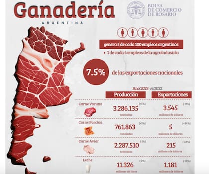 Al analizar el empleo ganadero por actividad, la BCR encontró que “la producción primaria sigue siendo la generadora más preponderante de trabajo”