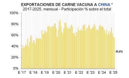 Al comparar con igual periodo de 2024, se observa una caída del 27,7% en el total exportado, principalmente debido a la significativa reducción en las ventas a China, que disminuyeron un 47,1% interanual