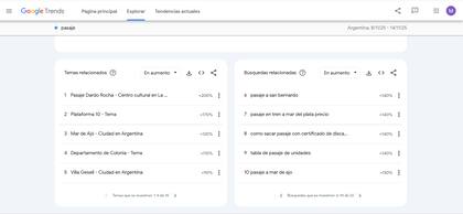 Al ingresar el termino "pasaje" en Google Trends es posible visualizar las búsquedas en aumento