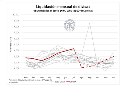 Al primero de julio de 2025, según estimaciones de la BCR, “el productor lleva vendidas en el mercado doméstico un total de 25,2 millones de toneladas de soja, 21,3 Mt de maíz y 14,4 de trigo”