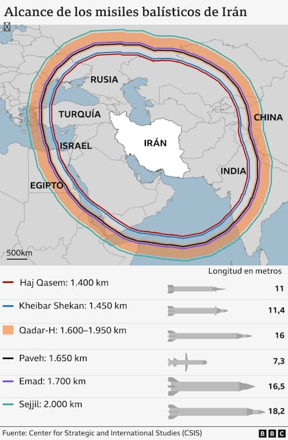 Alcance de los misiles balísticos de Irán
