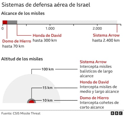Alcance de los misiles del sistema de defensa aérea de Israel