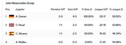 Alexander Zverev y Carlos Alcaraz se enfrentan este viernes para cerrar el segundo grupo