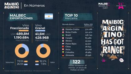 Algunas cifras para entender la presencia del Malbec argentino en el mundo