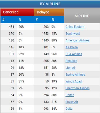 Algunas compañías aéreas norteamericanas superaron el centenar de vuelos cancelados y miles de retrasos