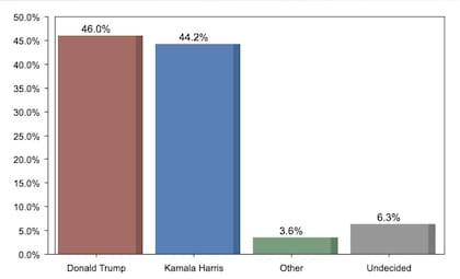 Algunas de las últimas encuestas en Michigan anticipan a Trump como ganador