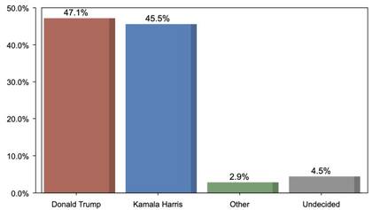 Algunas encuestas en Arizona dan una leve ventaja a favor de Trump