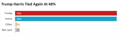 Algunas encuestas prevén un empate en el voto popular entre Harris y Trump