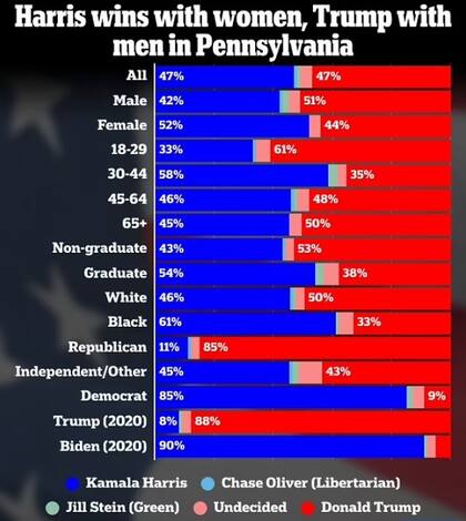 Algunas encuestas prevén un empate entre Harris y Trump en Pensilvania