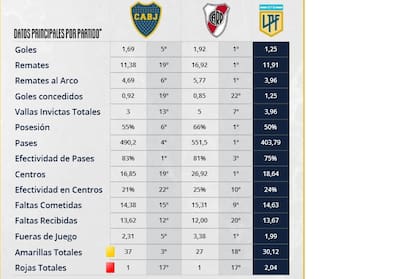 Algunas estadísticas, frente a frente, del Boca vs. River que se viene por los cuartos de final de la Copa de la Liga; datos de LPF Data