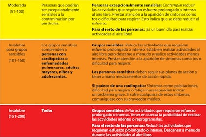 Algunas regiones de Georgia y Arizona presentaron índices de 101 a 150, por lo que las personas de riesgo deben quedarse en sus casas y limitar las actividades al aire libre