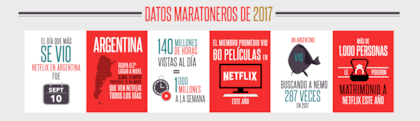 Algunos datos curiosos del consumo argentino de series y películas en Neflix
