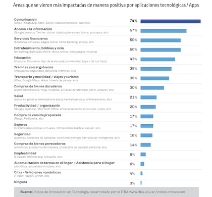 Algunos de los datos que entrega esta primera edición del Índice de Innovación en Tecnología creado por el ITBA