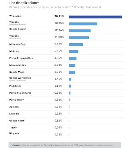 Algunos de los datos que entrega esta primera edición del Índice de Innovación en Tecnología creado por el ITBA