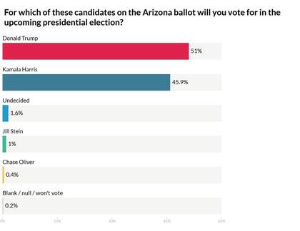 Algunos de los más recientes sondeos en Arizona anticipan un triunfo de Trump