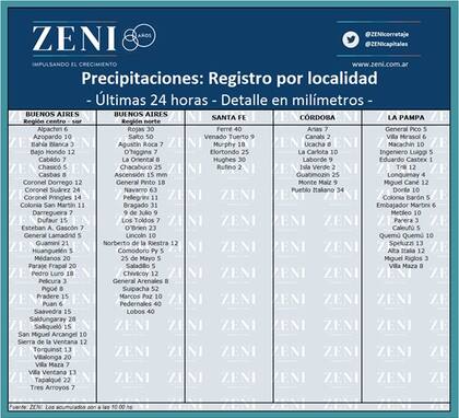 Algunos registros de las últimas 24 horas