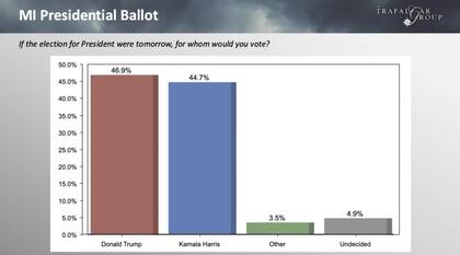 Algunos resultados de las encuestas en Michigan dan como ganador a Trump