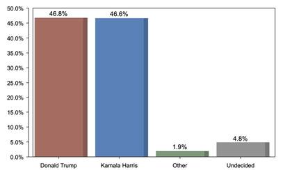 Algunos sondeos anticipan un empate entre Harris y Trump en WIsconsin